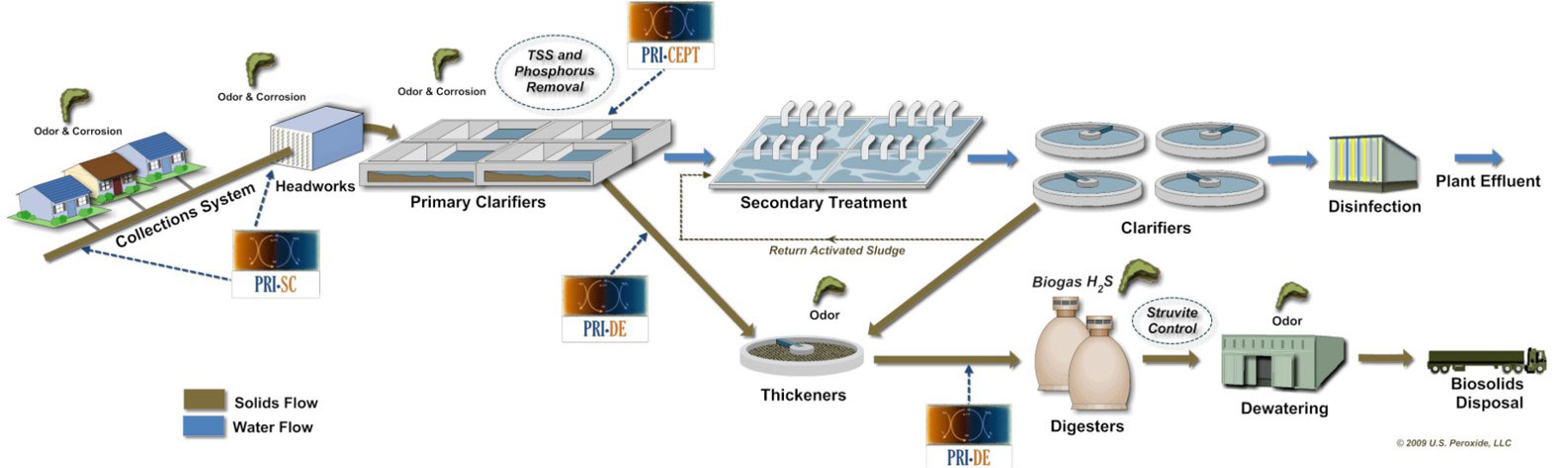 testing iron salts in lab