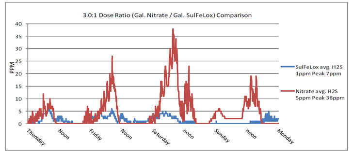 Graph of SulFeLox compared to Calcium Nitrate Graph of SulFeLox compared to Calcium Nitrate